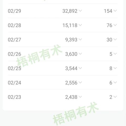 这个方法，公众号阅读第7天飙到3.3万