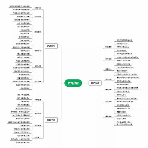 解读《幼儿园保育教育质量评估指南》A3：教育过程