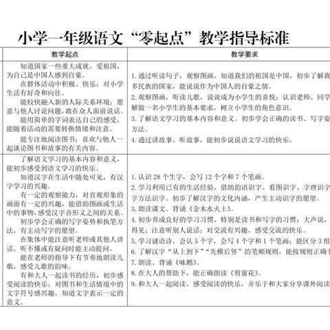 聊城闫寺实验学校——小学一年级语文、数学“零起点”教学指导标准