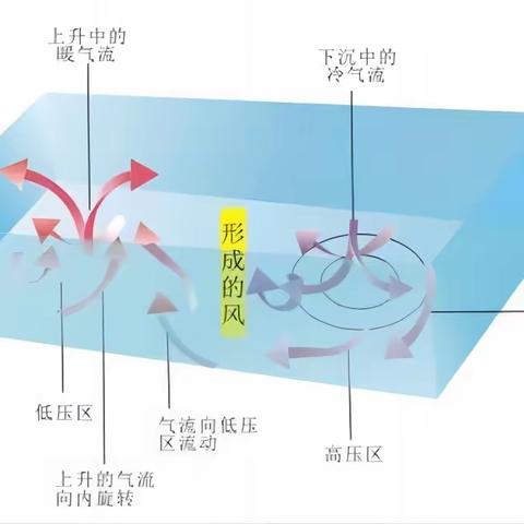 风的形成