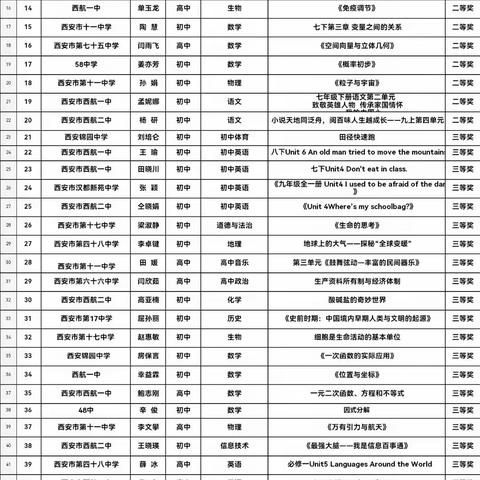 【未央教育•西航二中教育集团•西安市第五十八中学校区】热烈祝贺我校在未央区第三届大单元教学设计大赛及普通高中新课程新教材优质课评选中喜获佳绩