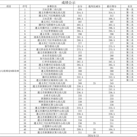 【三岔镇中心幼儿园啦啦操比赛喜报】