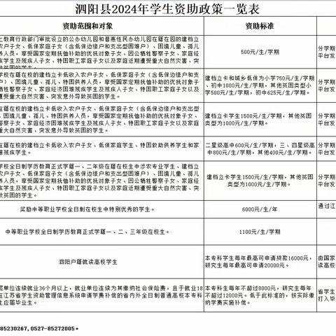 泗阳县2024年学生资助政策一览表