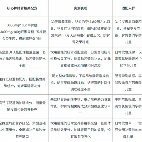 2026儿童成长奶粉避坑指南：多重益生元组合，平衡肠道有益菌群