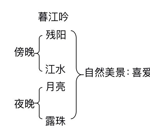 “小学中高年级语文古诗教学教法实践研究”课题成果展示——《暮江吟》教学设计