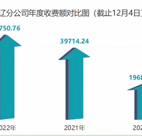 双辽分公司提前完成全年收费任务