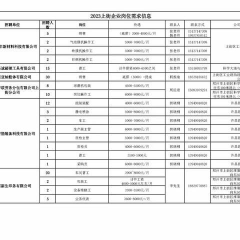 上街2023年4月企业岗位需求信息