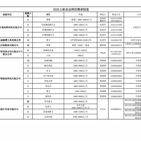 上街2023年7月企业岗位需求信息