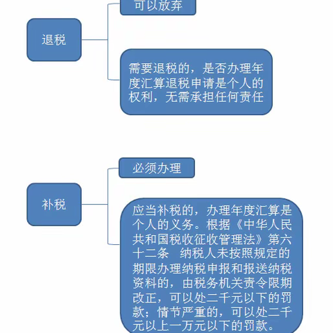 2022年度个税汇算清缴教程