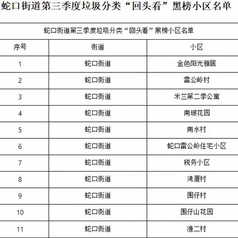 【蛇口街道】垃圾分类日常巡查月报