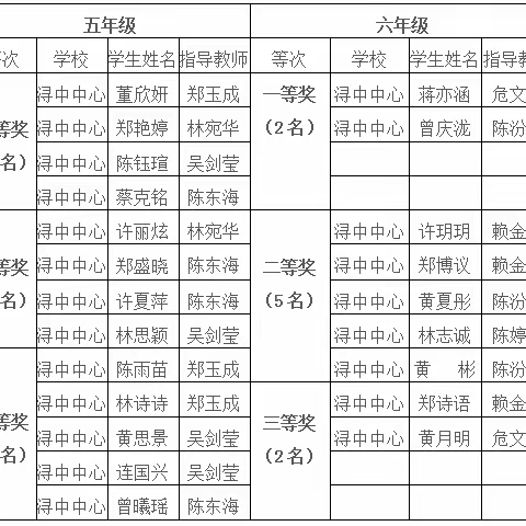 魅力笔尖 “英”你精彩 --浔中中心小学在县第二届英语书写大赛中再创佳绩