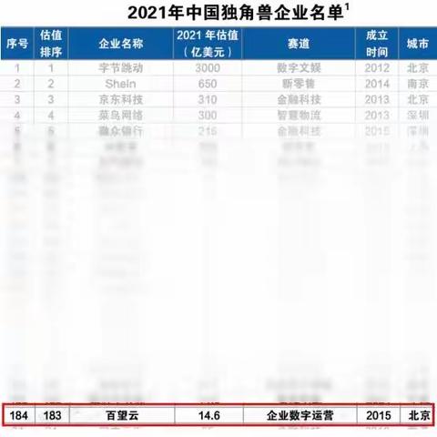 百望云再获中国独角兽殊荣：链接商业企业，让交易更简单