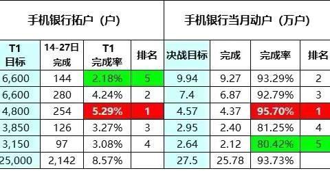 葫芦岛分行“上甘岭战役”决战 快报（28日） 战役结束倒计时：27天 ‍ ‍ ‍ ‍ ‍ ‍ ‍