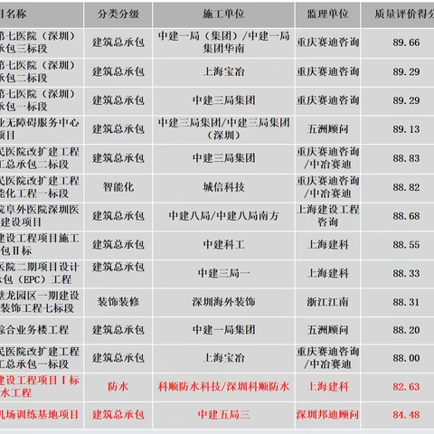 一周质量检查报告