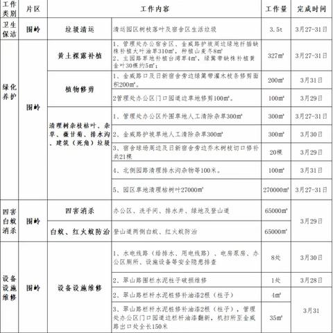 围岭公园2023年3月第五周园容工作汇报