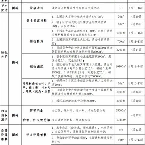 围岭公园2023年4月第二周园容工作汇报