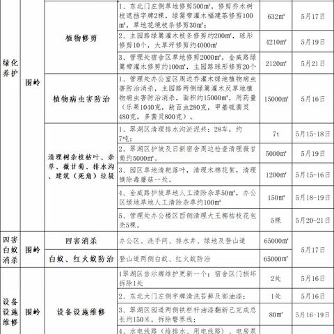 围岭公园2023年5月第三周园容工作汇报