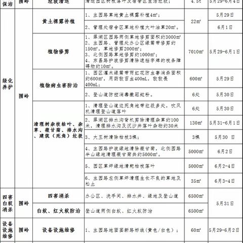 围岭公园2023年6月第一周园容工作汇报