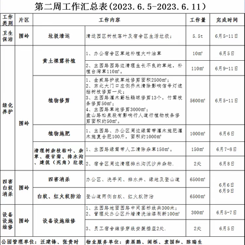 围岭公园2023年6月第二周园容工作汇报