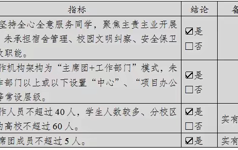 朔州职业技术学校学生会改革情况 （自评公开模板）