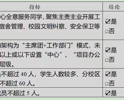 朔州职业技术学校学生会改革情况 （自评公开模板）