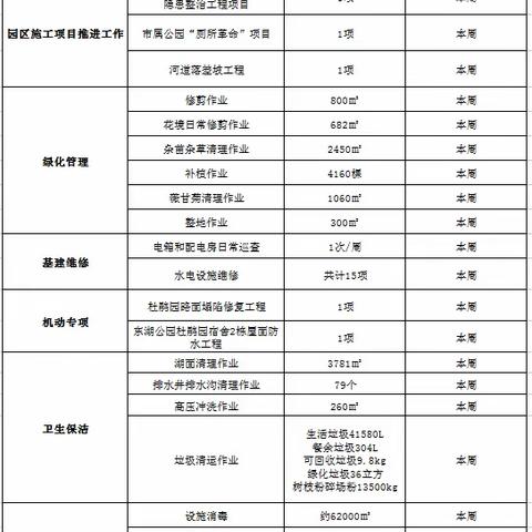 【园容管理周报】【东湖-罗芳-布心山公园】东湖公园2023年8月第5周工作汇报