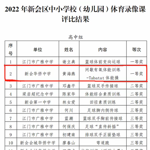 喜报！我校四位体育老师参加新会区中小学校（幼儿园）体育教学录像比赛均获奖
