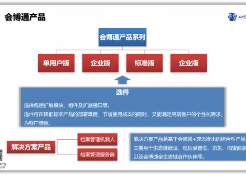 发展33年！会博通档案管理系统有哪些呢？