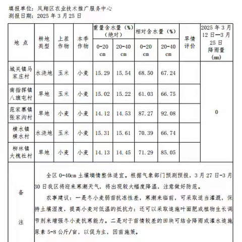 凤翔区农田土壤墒情监测报告