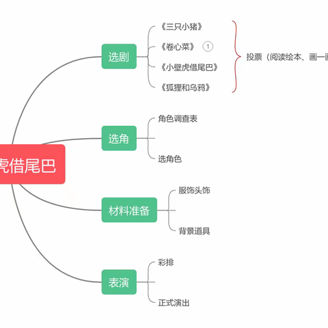 戏剧之旅《小壁虎借尾巴》