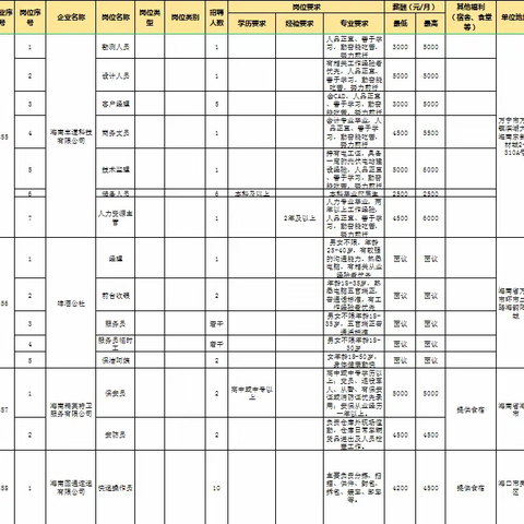 就业岗位精选信息-51家企业