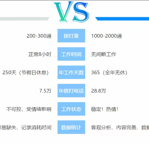 电话机器人系统，电销外呼机器人，快速筛选意向客户