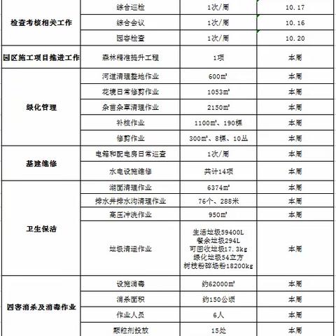 【园容管理周报】【东湖-罗芳-布心山公园】东湖公园2023年10月第4周工作汇报