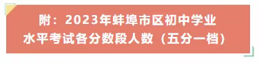 623分 蚌埠市区2023年普通高中最低录取控制分数线划定