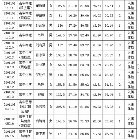 遂川县2023年全省统一招聘教师入闱体检名单及体检事项公告