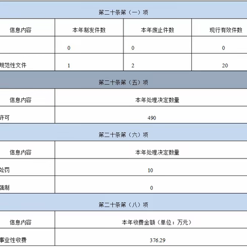 2022年磐安县住房和城乡建设局政府信息公开工作年度报告图解