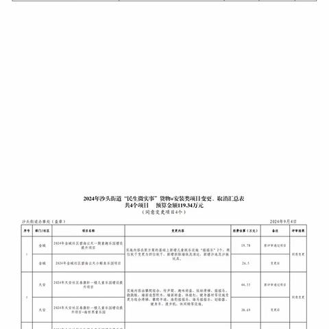 2024年沙头街道“民生微实事”工程类项目变更、取消汇总表公示