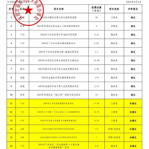 2024年沙头街道“民生微实事”第五批项目评审情况汇总表公示