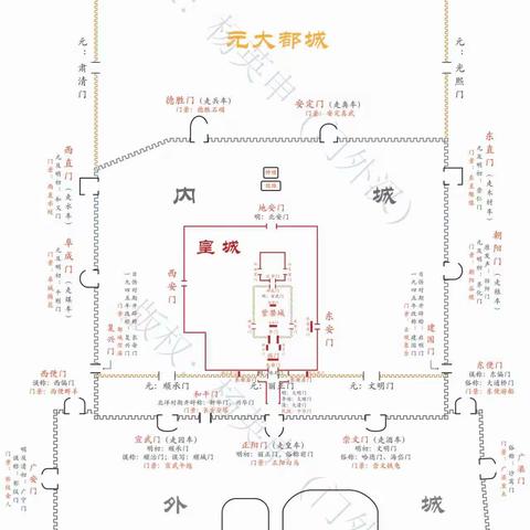 说门——元、明、清、民京师城门概论图草稿