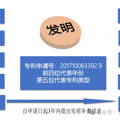 发明专利与实用新型专利、外观设计专利在流程上存在的差异