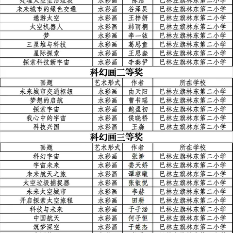 【林东二小——喜报】 热烈祝贺我校学生在第40届赤峰市青少年科技创新大赛中喜获佳绩！