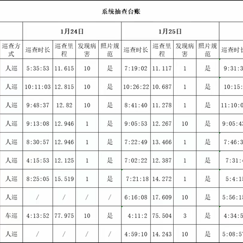 宝安管理局独立巡查到岗情况周报 （1月20日~1月26日）