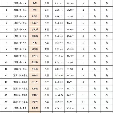 宝安管理局独立巡查到岗情况周报 （2月3日~2月9日）