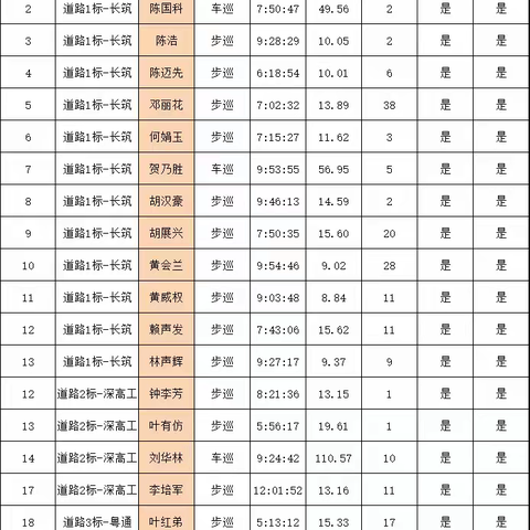 宝安管理局独立巡查到岗情况周报 （6月16日~6月22）