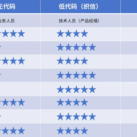 深入探索：主流低代码开发平台的应用场景及开发流程