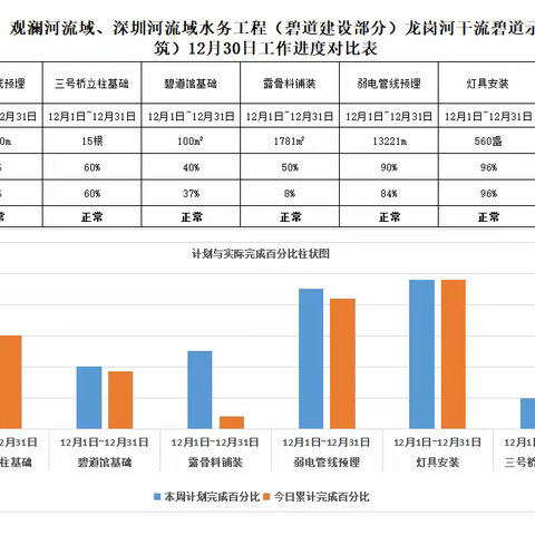 龙岗河碧道示范段2022年12月30日工作进展