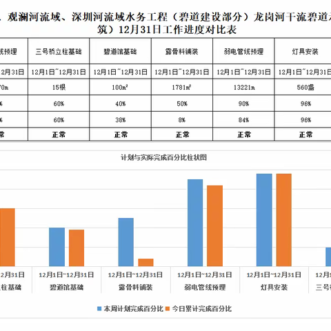 龙岗河碧道示范段2022年12月31日工作进展