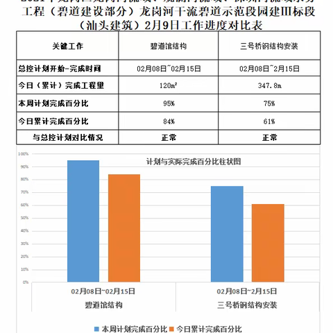 龙岗河碧道示范段2023年2月9日工作进展