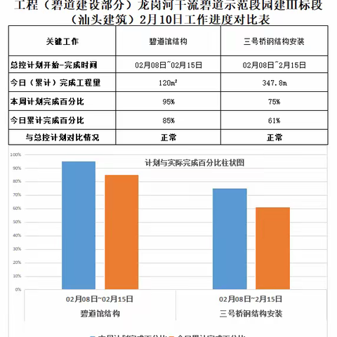 龙岗河碧道示范段2023年2月10日工作进展