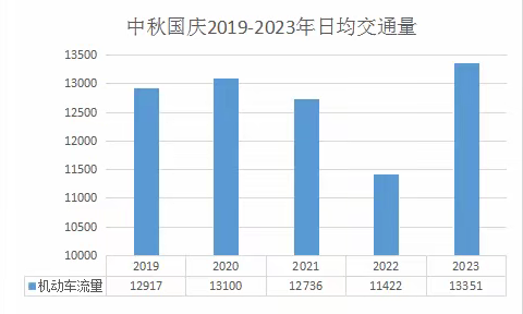 泰州中秋国庆假期路网运行情况